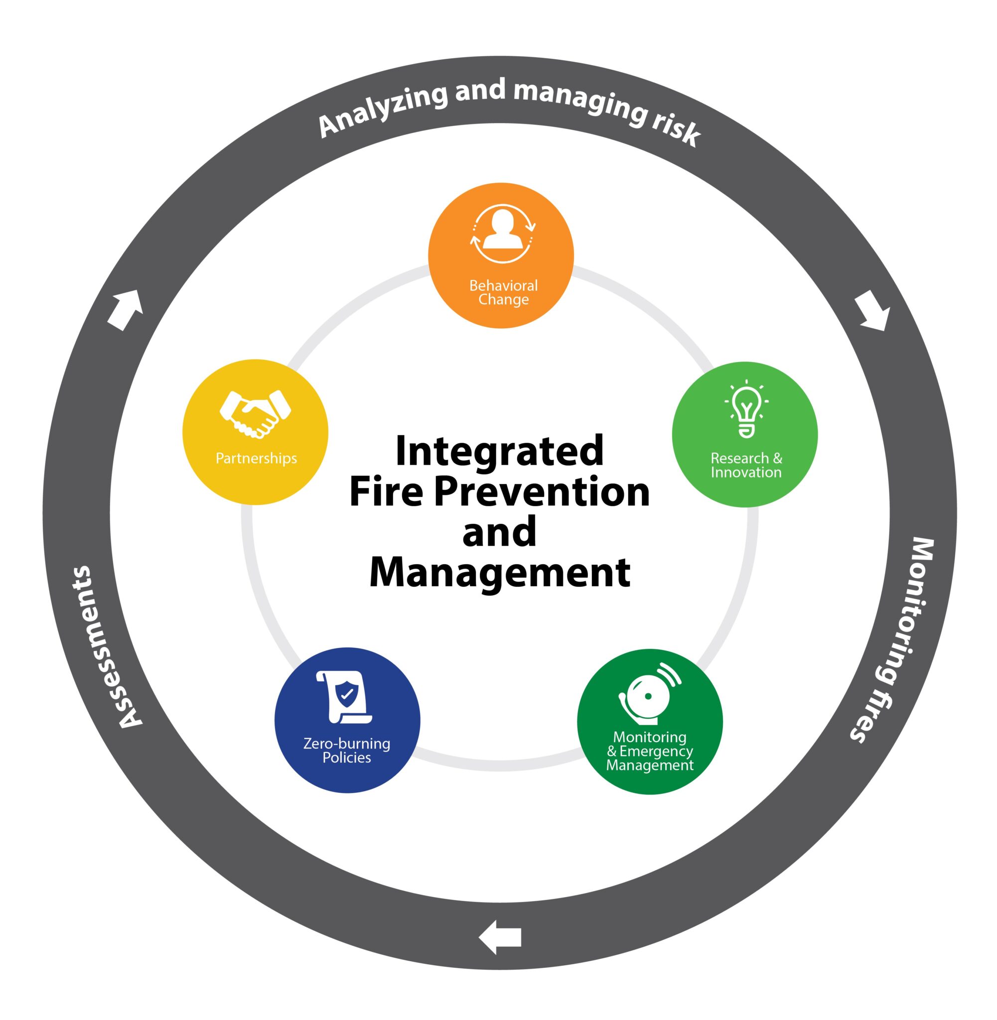 Fire Management and Prevention Musim Mas
