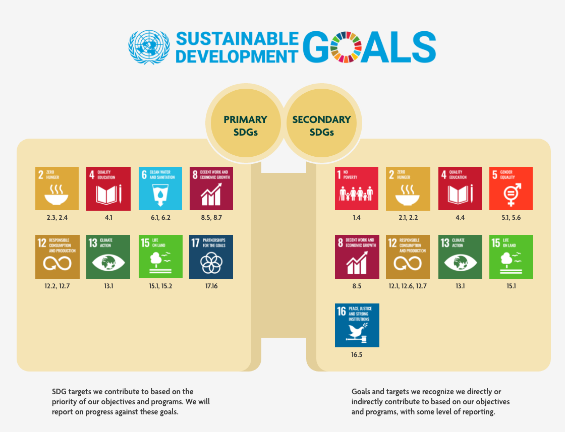 Sustanability Development Goals