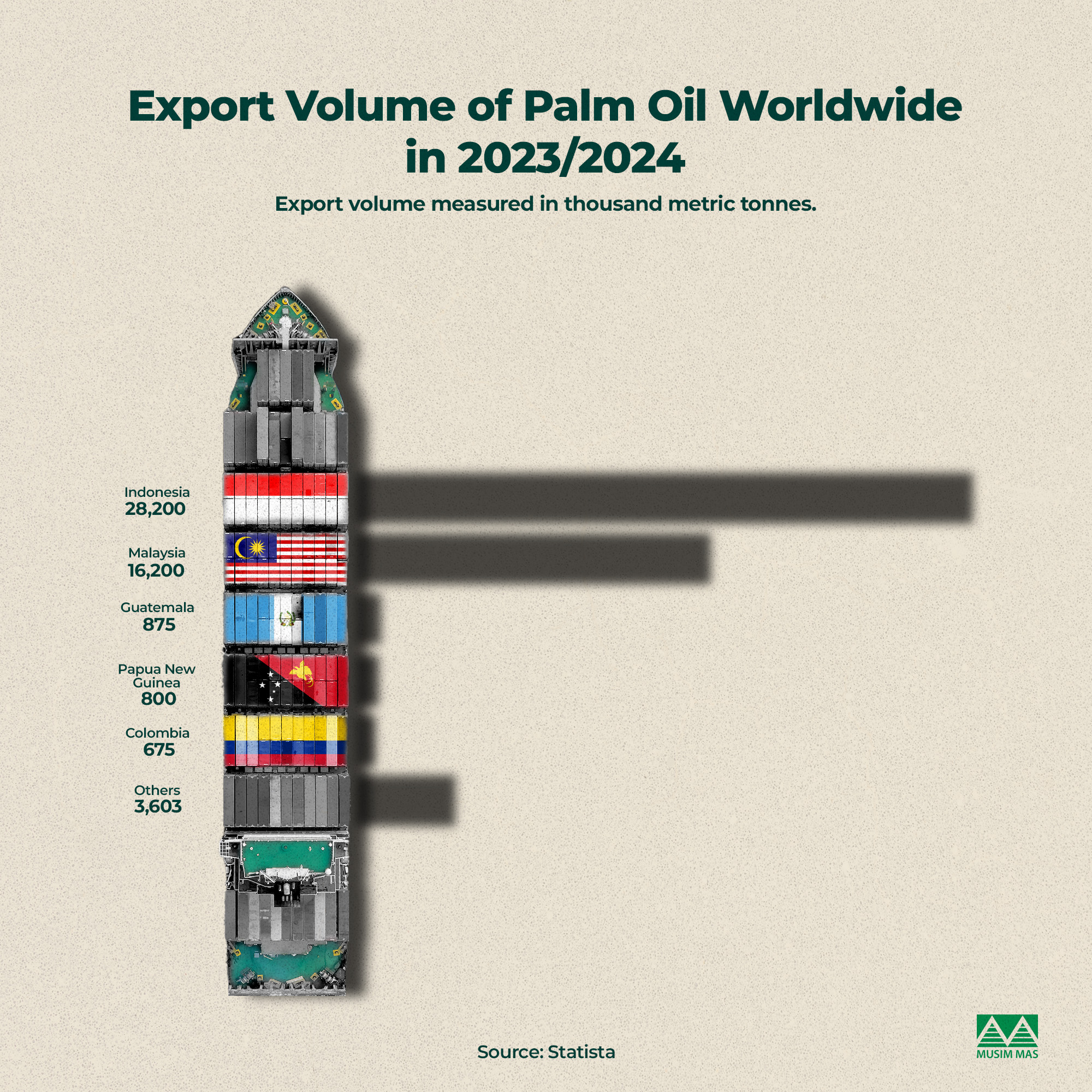 Export volume of palm oil worldwide chart