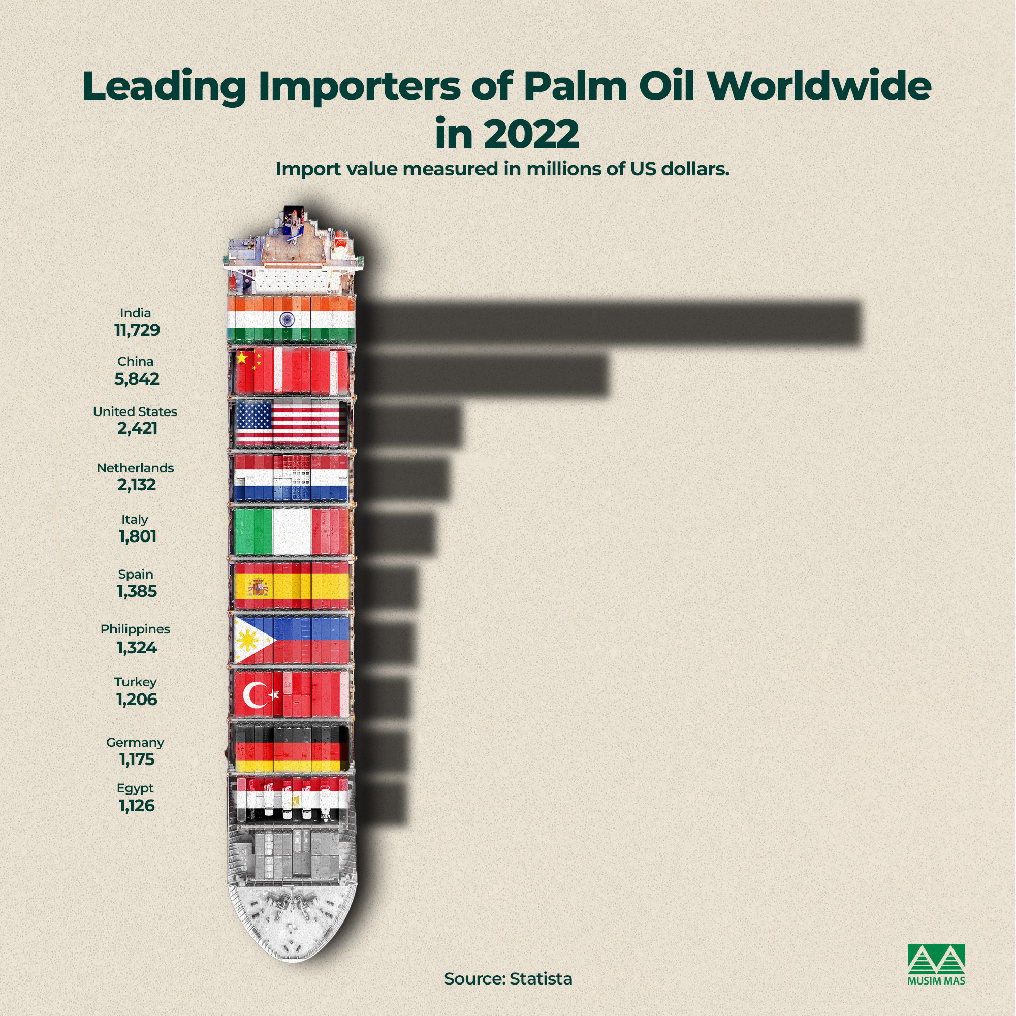 Import volume of palm oil worldwide chart