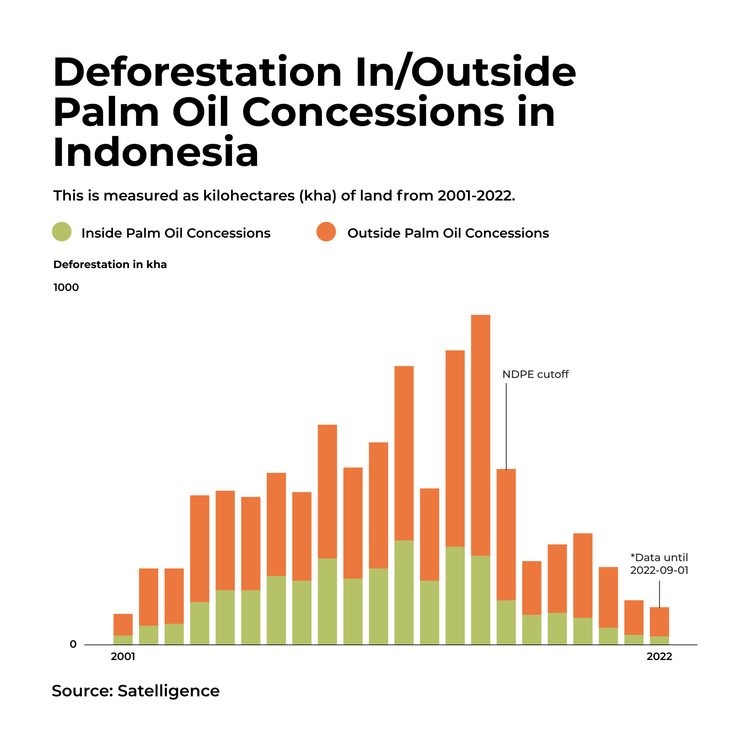 Deforestation in outside palm oil concessions in indonesia