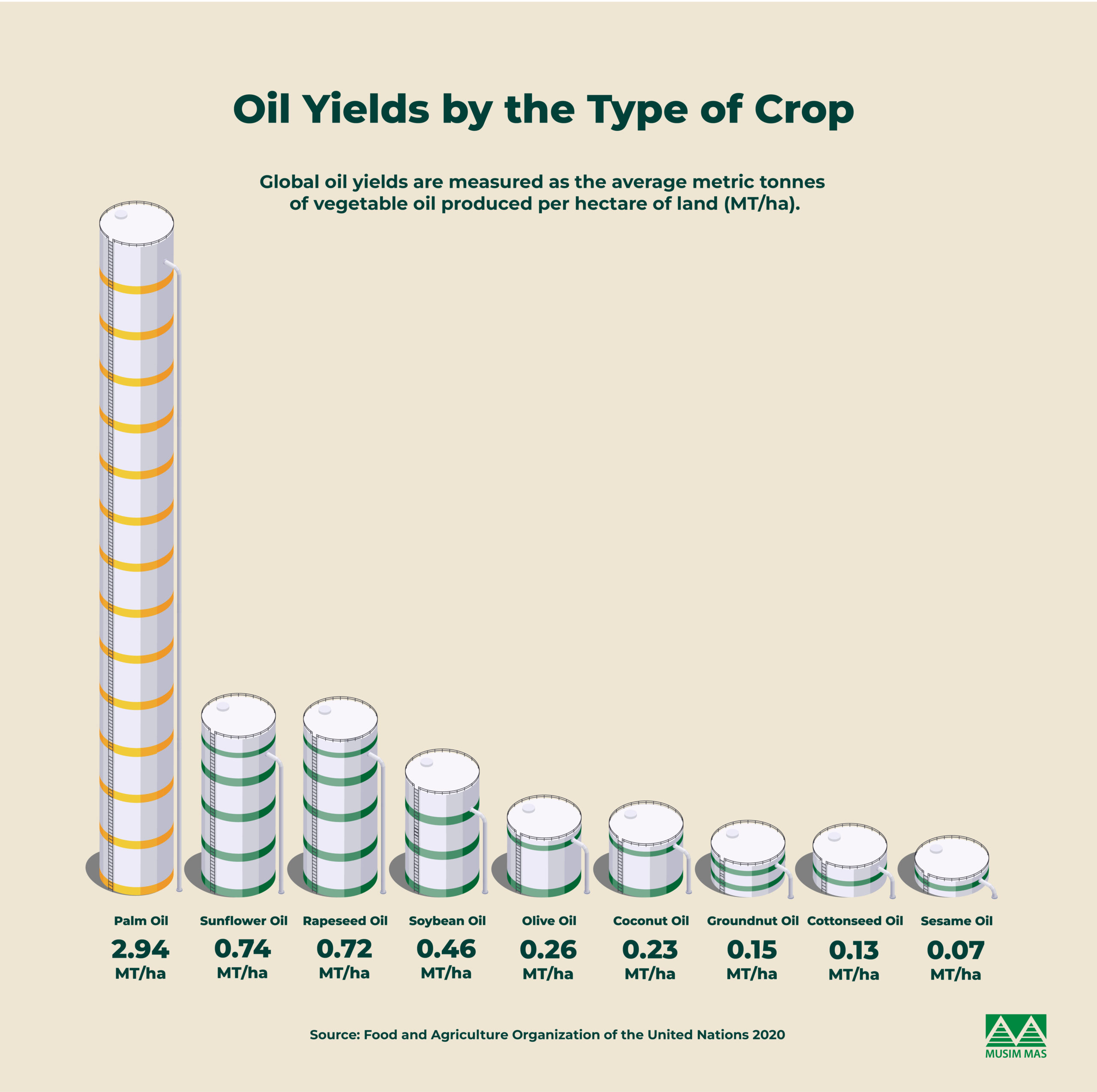 Oil yields by the type of crop
