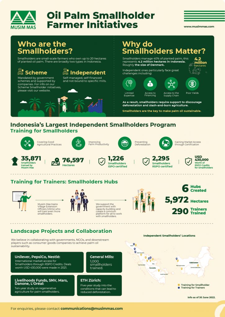 Indonesian smallholder statistics