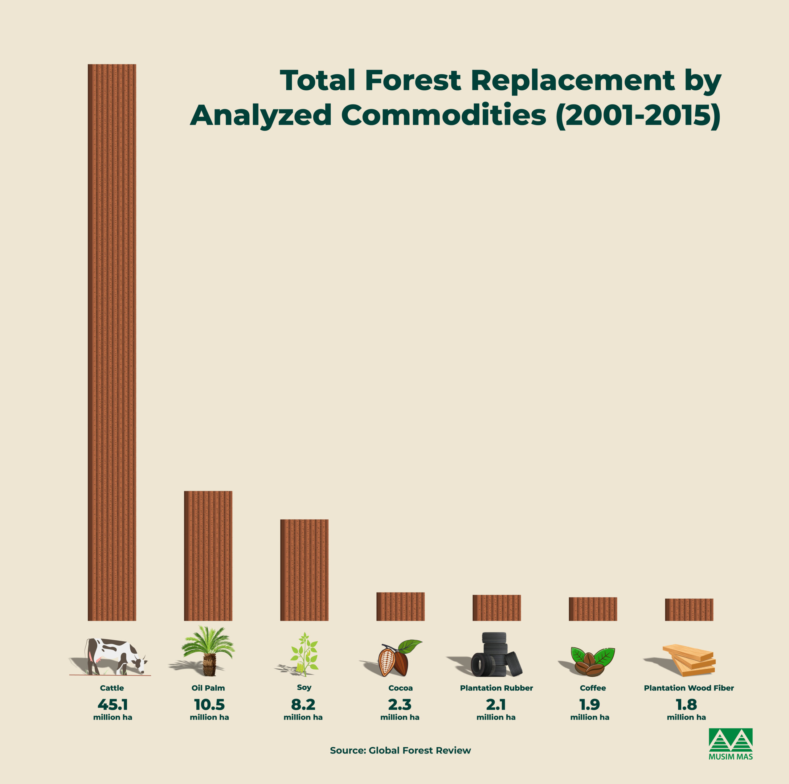 Total forest replacement by analyzed commodities