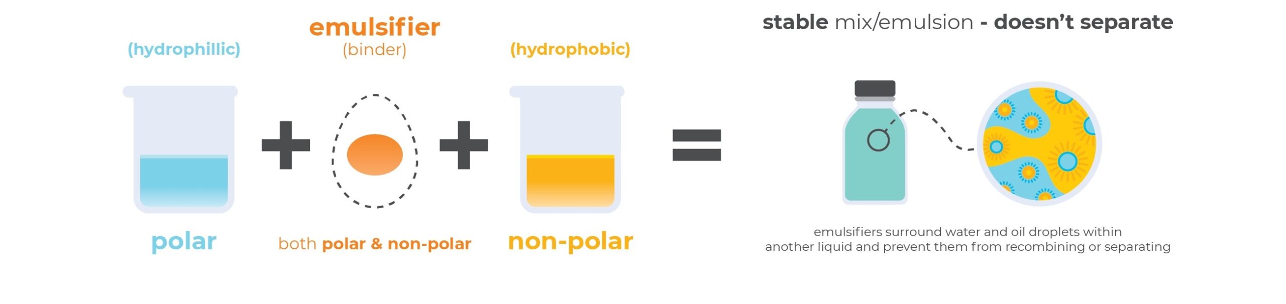 Emulsifier vs Stabilizer  Difference between Icecream stabilizer and  emulsifier 