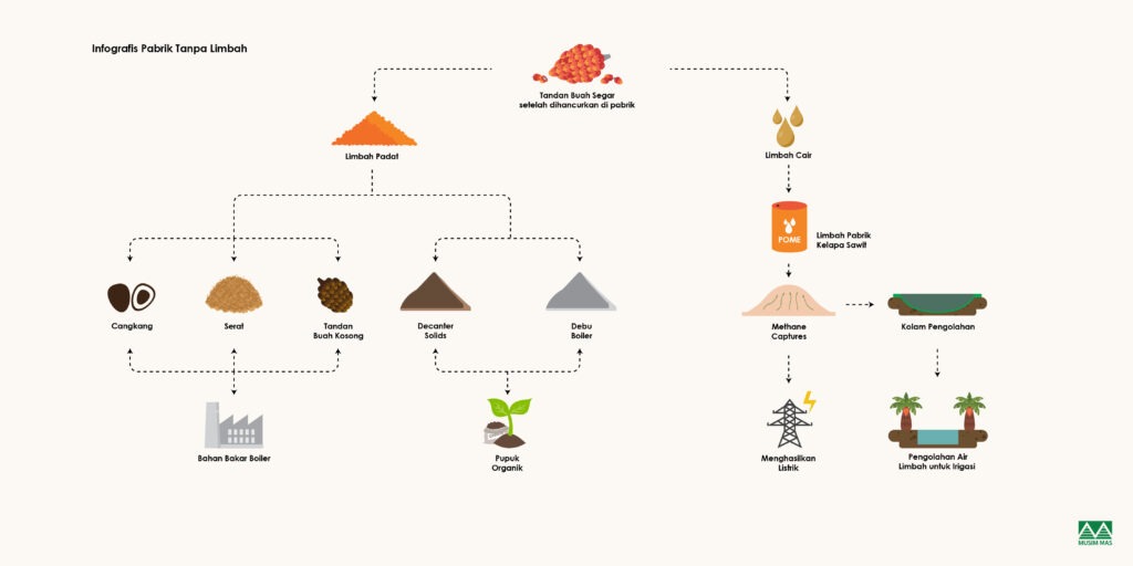 Pabrik tanpa limbah infografik