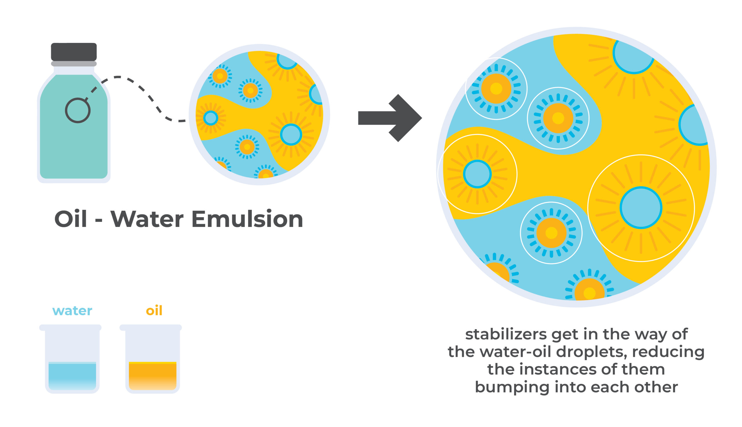 Emulsions: making oil and water mix