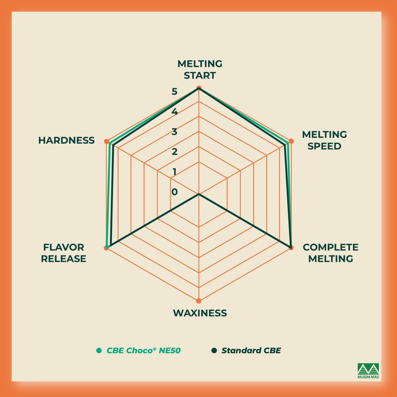 Affordable Indulgences with Cocoa Butter Equivalent (CBE) From