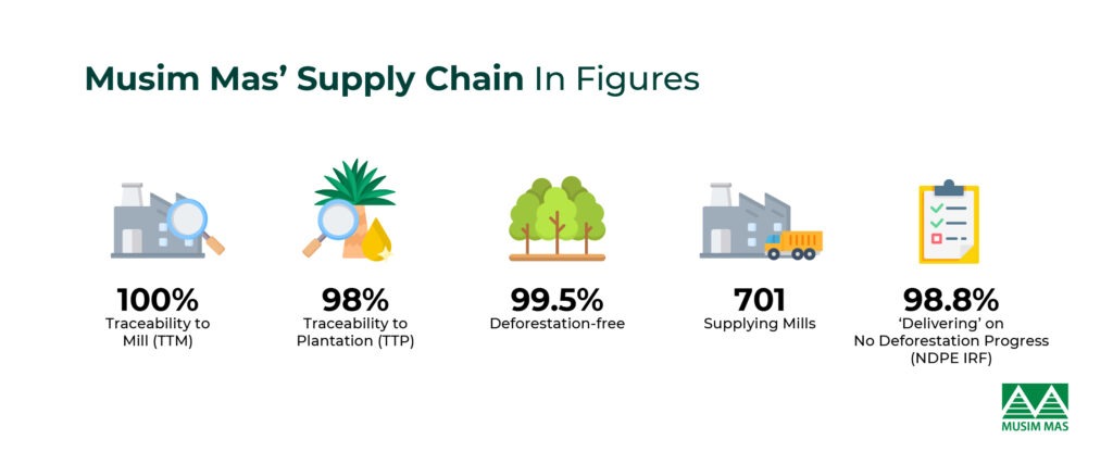 Deforestation Free Supply Chain