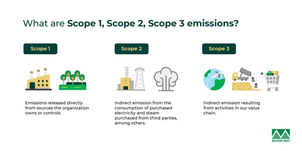 Scope Emissions 1,2 and 3