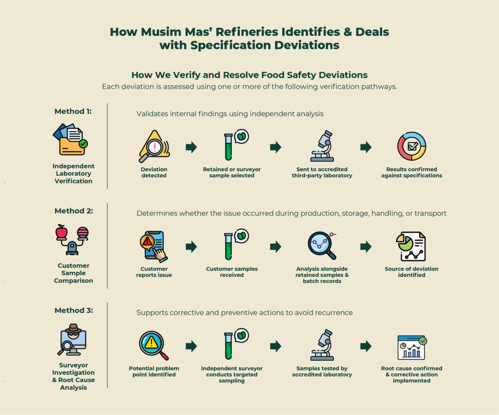 Food Safety Verification and Management