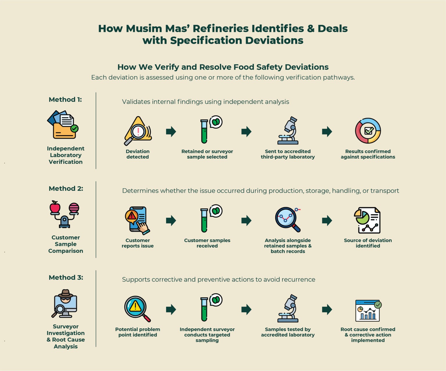 Food Safety in the Palm Oil Industry: How Producers Manage Risks Across ...