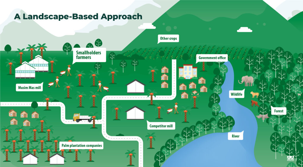 Landscape Based Approach