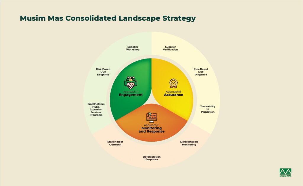 Musim Mas Landscape Strategy