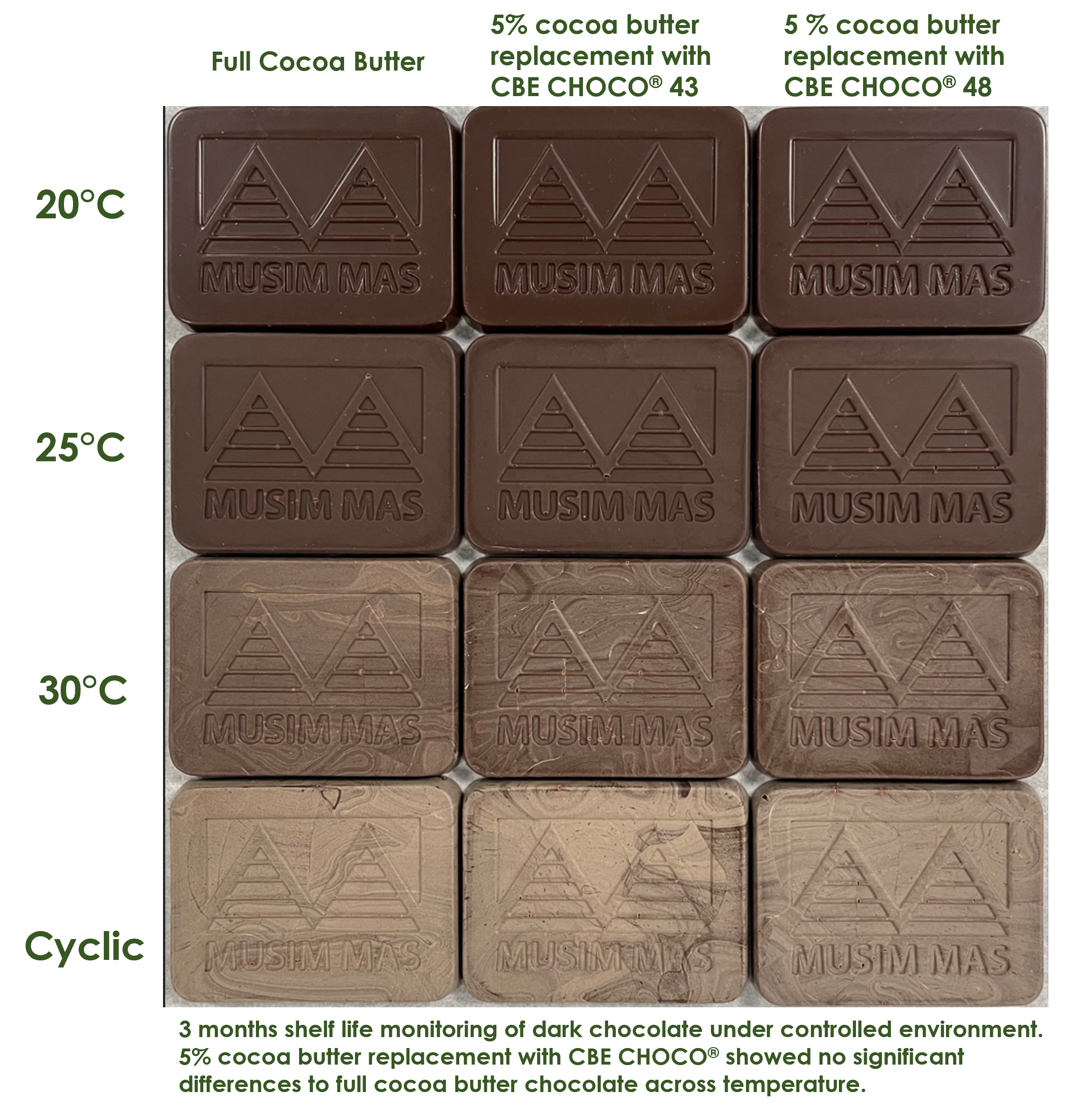 CBE CHOCO® 43, CBE CHOCO® 48 Results