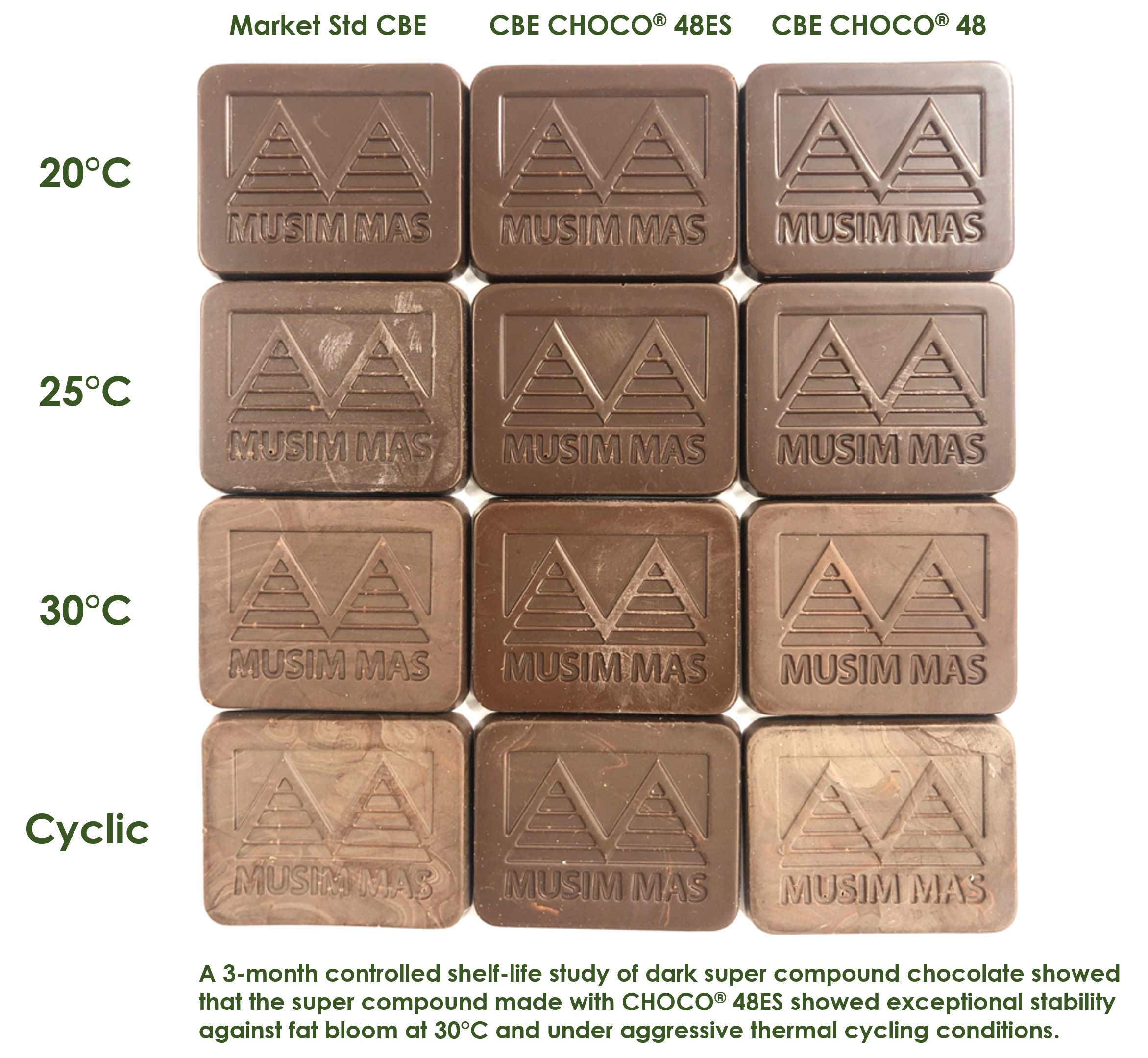 CBE CHOCO® 48ES Results