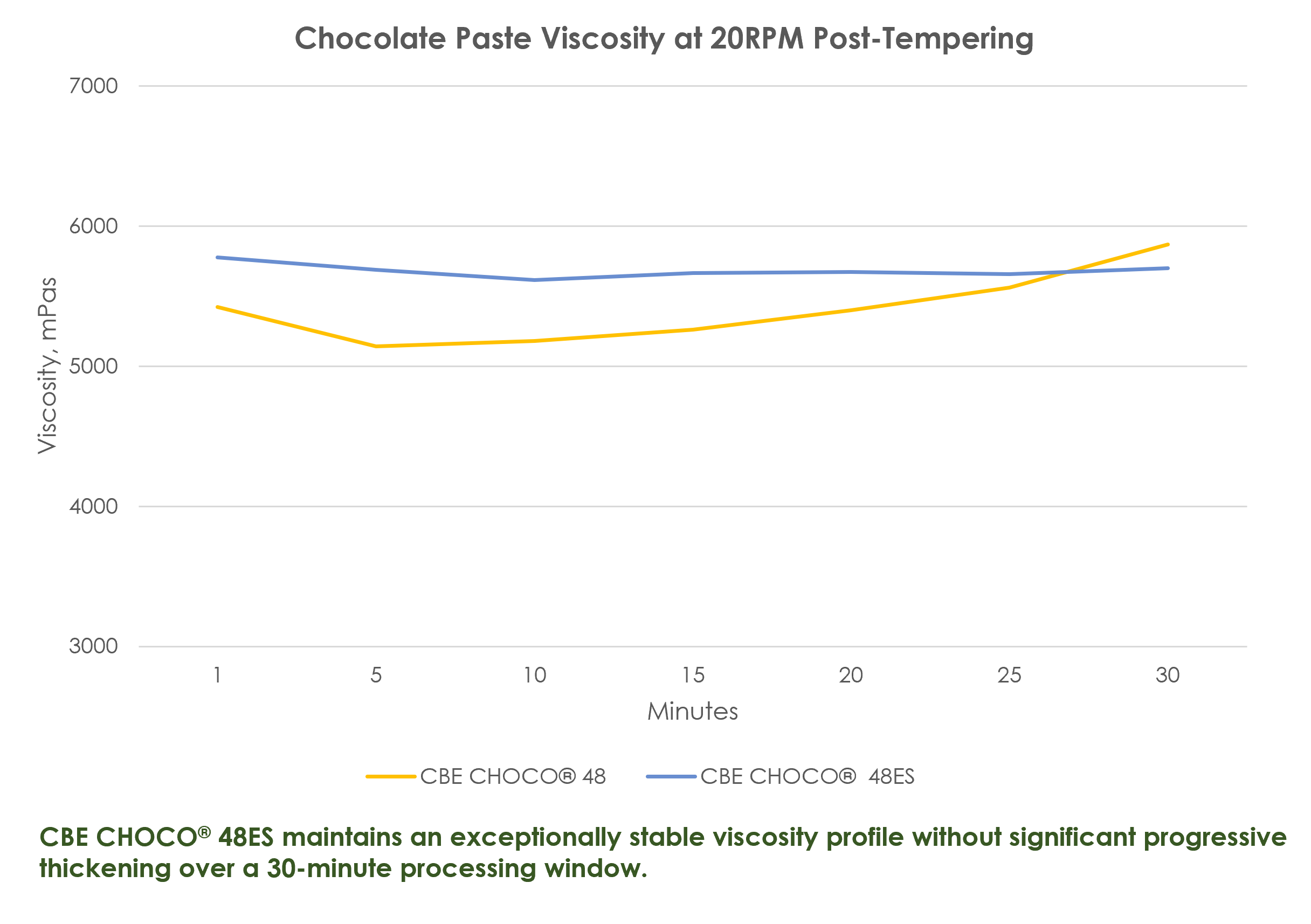 CBE CHOCO® 48ES Viscosity Profile
