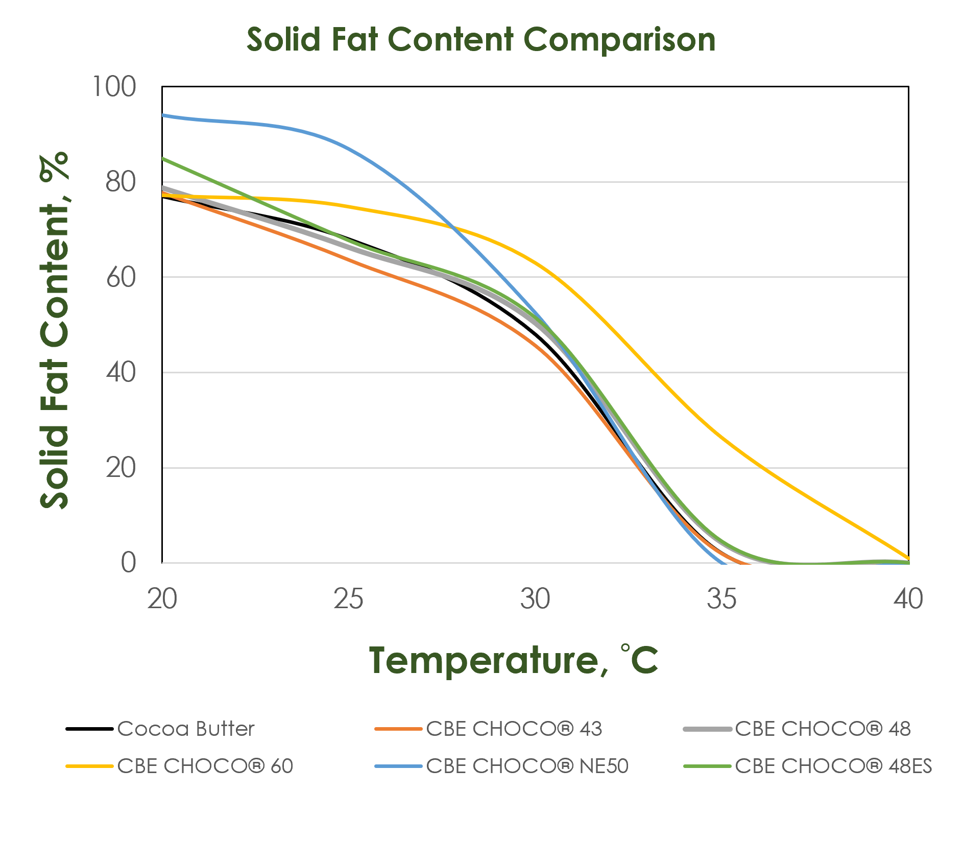 CBE CHOCO® Solid Fat Comparison