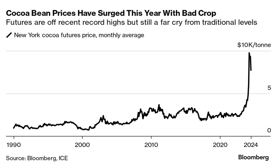 Historical Cocoa Bean Price