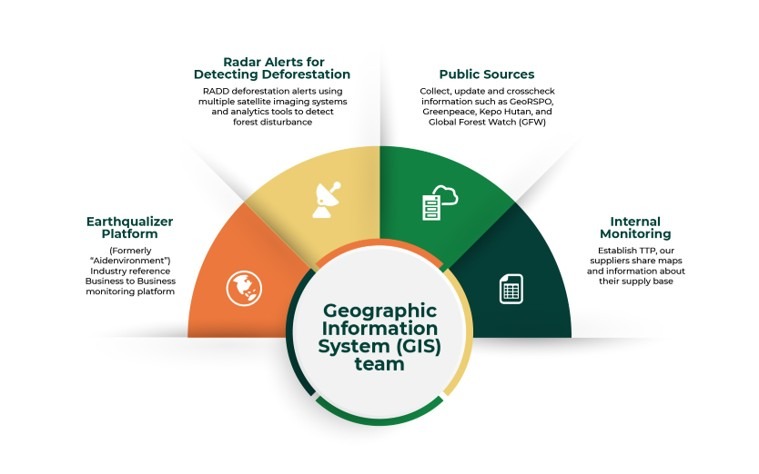 GIS Team